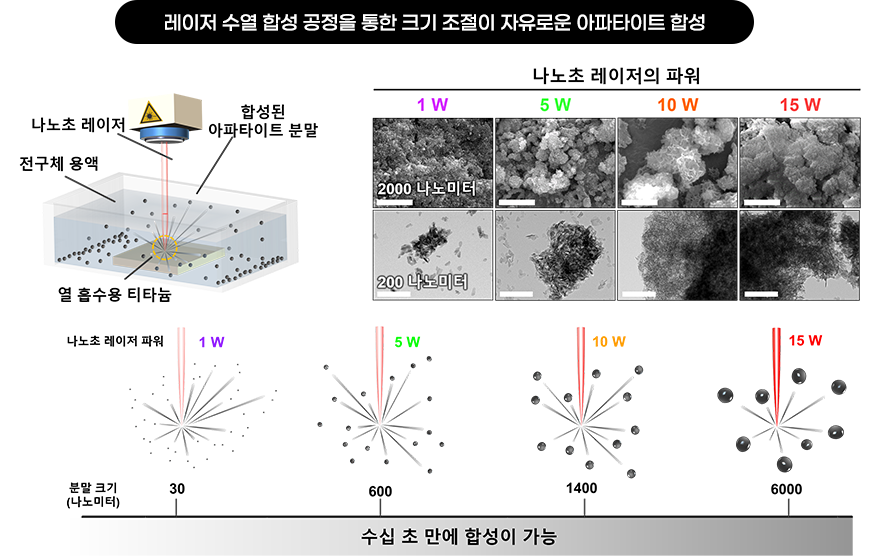 레이저 수열 합성 공정을 통한 크기 조절