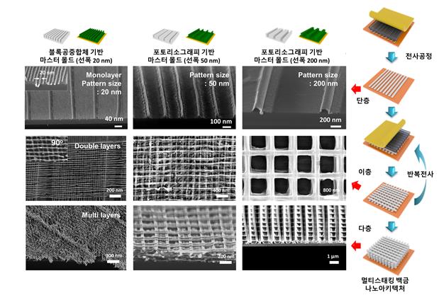 20 nm 급 고해상도 나노인쇄공정과정 및 마스터몰드에 따른 백금 나노아키텍처 SEM 이미지