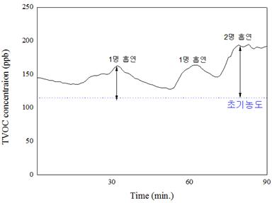 약 8평 규모 흡연실(체적 60 m3) 실내의 공기를 15분 기준으로 1회 정도 순환시킬 수 있는 유량으로 설계한 것이다