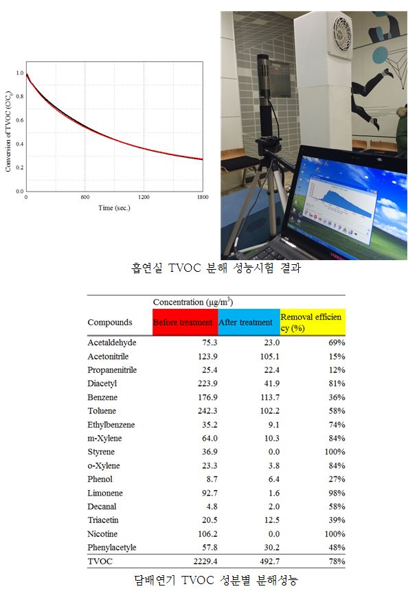 담배연기 및 연기 성분이 제거 되는 것을 보여주는 그래프나 증빙자료
