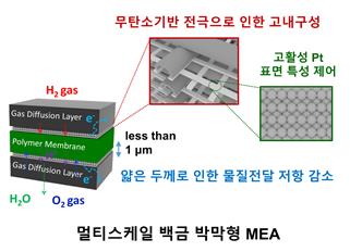멀티스케일 백금 나노아키텍처 기반 박막형 막전극접합체(MEA) 모식도