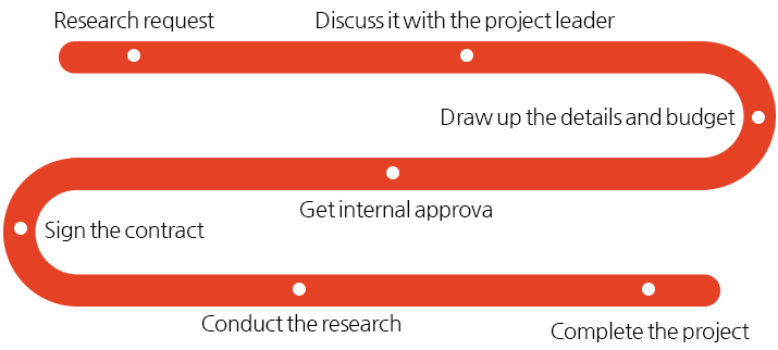 1.연구의뢰 2.연구책임자와 과제협의 3.연구내용 및 연구비확정 4.내부절차(내부절차) 5.용역계약체결 6.연구진행 7.연구완료