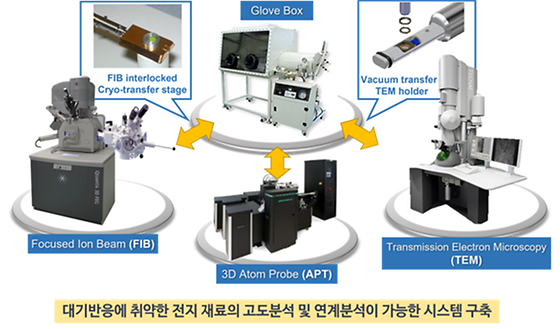 KIST 배터리분석플랫폼 모식도