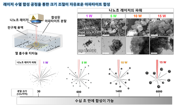 그림1 : 레이저 수열 합성 공정을 통한 크기조절이 자유로운 아파타이트 합성