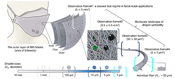 [그림 1] N95 등급 마스크 외피에서 나타나는 다양한 비말사이즈의 젖음성 거동.  - 기존의 마스크 표면에서의 젖음성과 관련된 논문들은 모두 밀리미터 크기의 비말에 대하여 젖음성 관찰. - 본 연구에서는 밀리미터 크기부터 마이크로미터 크기까지 다양한 크기의 비말에 대하여 마스크 표면에서의 젖음성 관찰. 