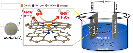 과산화수소 생성용 고효율 코발트 단원자 촉매 및 전기펜톤산화 공정 모식도