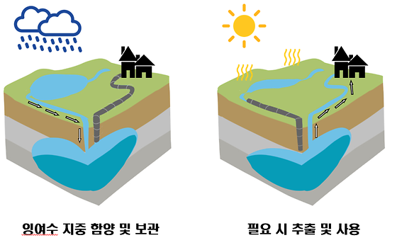 [그림 1] 인공함양 개요도