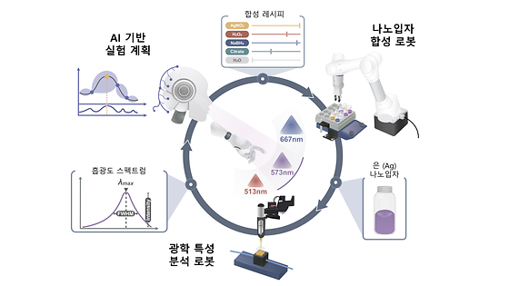 AI 로봇을 활용한 Closed-loop 실험 단계 개념도