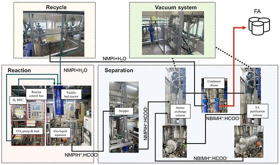 Pilot-Scale Demonstration Process Producing 10kg of Formic Acid per Day