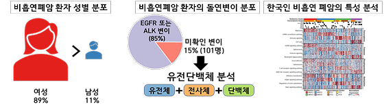 [그림 1] 비흡연폐암 유전단백체 분석 연구의 개요