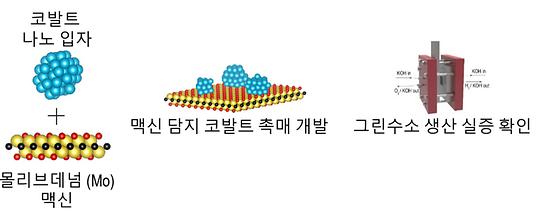 [그림 1] 맥신을 지지체로 활용한 촉매 디자인 및 이를 음이온 기반 수소 발생 장치 전극 활용/실증 확인 전체 개념도