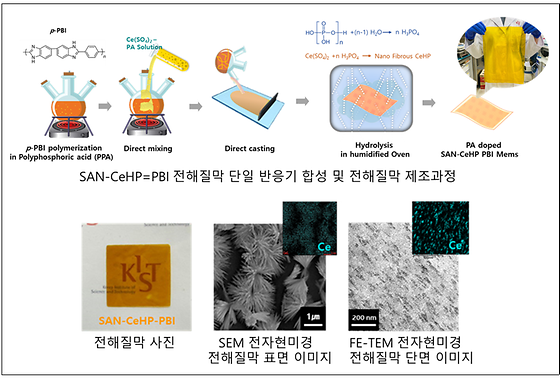 [그림 1] SAN-CeHP-PBI 전해질막의 단일 반응기 합성 및 전해질막 제조과정