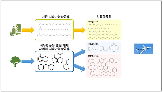 [그림 1] 나무, 풀로부터 차세대 지속가능 바이오항공유 생산