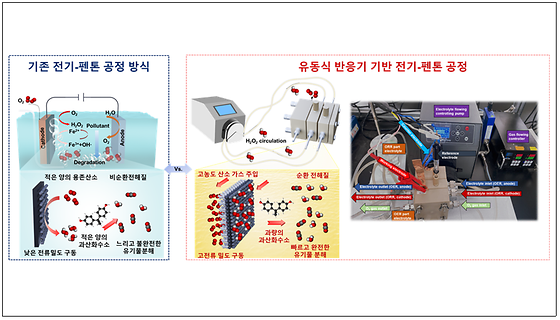 [그림 1] 기존 전기-펜톤 방식과 유동식 반응기 기반의 전기-펜톤 방식 비교 모식도
