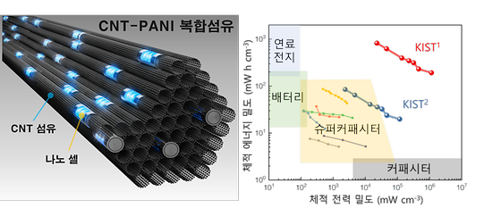 [그림 2] CNT-PANI 복합섬유 대량화 공정에 따른 섬유 단면 이미지 및 비정전용량 분석 그래프