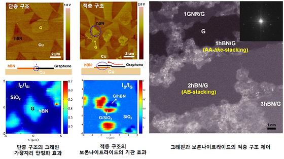 그래핀 반도체 상용화 기술 개발