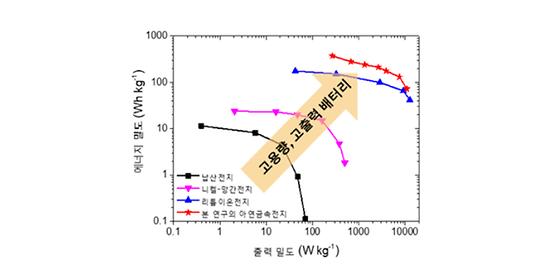 폭발, 화재 없는 안전한 차세대 아연이온 배터리 개발